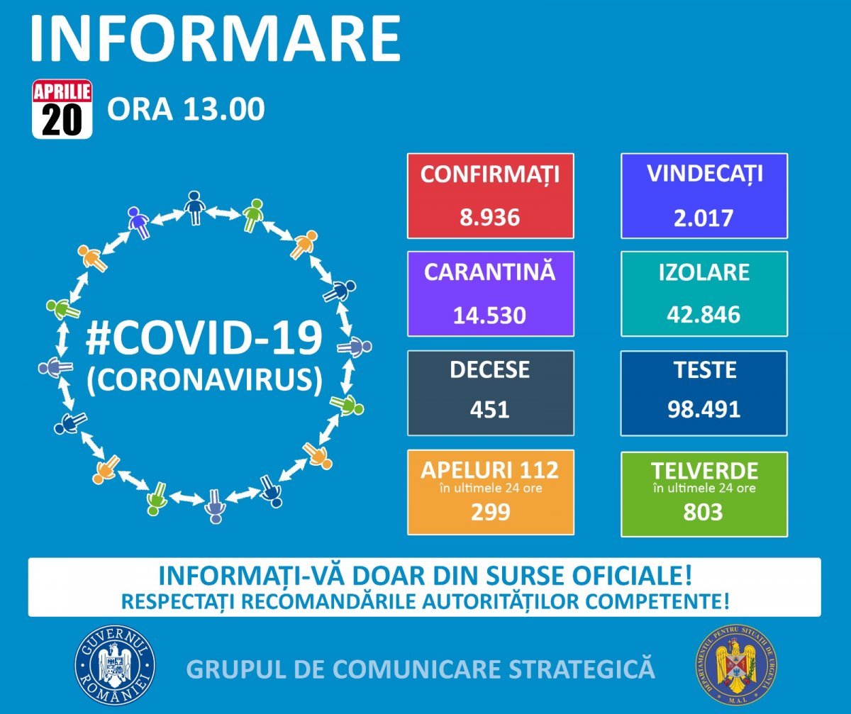 Pe teritoriul României, au fost confirmate 8.936 cazuri de coronavirus, dintre care 410 arădeni