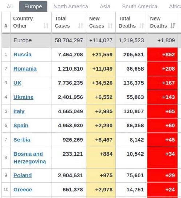 Îngrijorător: România a ajuns pe locul al doilea în Europa şi al şaselea în lume la decesele provocate de COVID-19 în 24 de ore