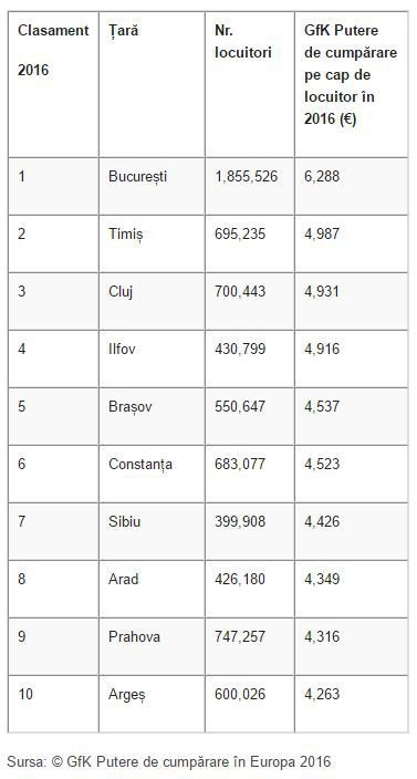 Aradul în TOP 10 judeţe în care se trăieşte mai bine. HARTA puterii de cumpărare a românilor