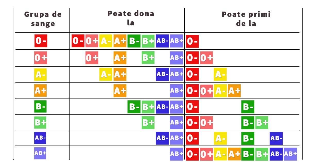 Cât de importantă este, DE FAPT, grupa de sânge