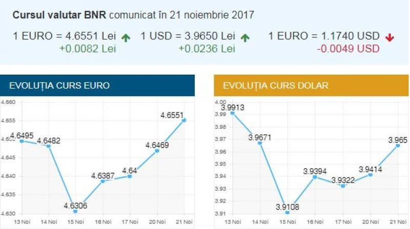 Un nou record negativ pentru moneda națională: 4,65 lei pentru un euro
