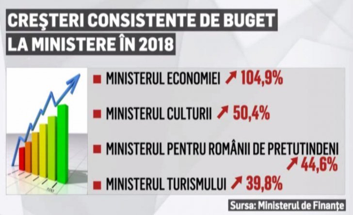 Bugetul pe anul 2018 este construit, din nou, pe consum și nu pe investiții. Cum arată GRAFICELE?