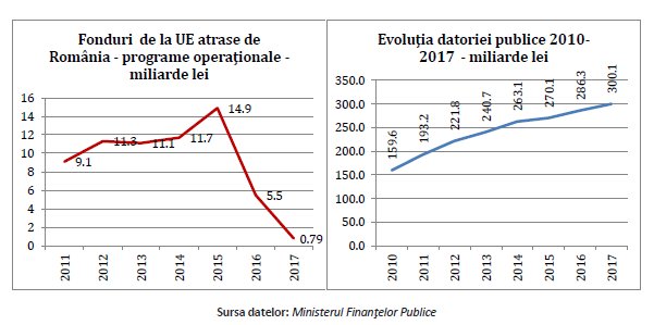 Guvernul PSD codaș la atragerea fondurilor europene!