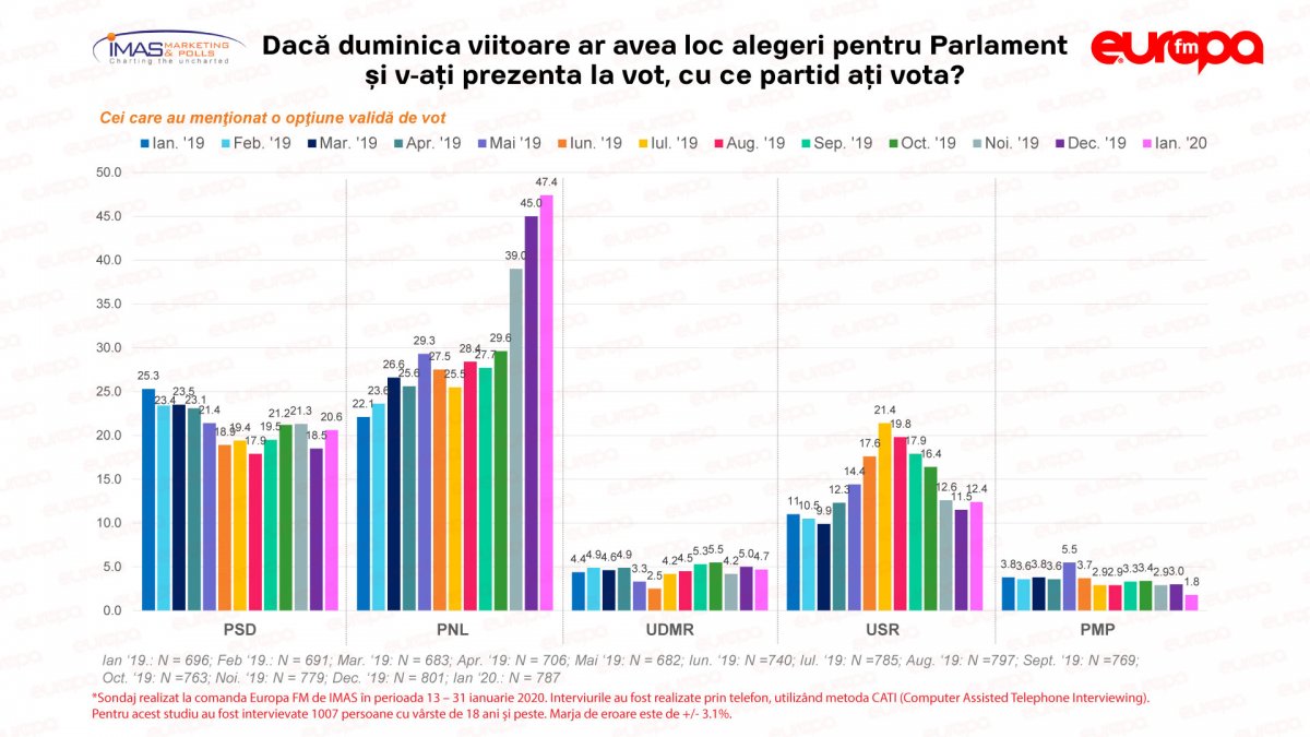 SONDAJ IMAS februarie 2020: PNL, în topul preferinţelor românilor la parlamentare. Doar trei partide ar trece pragul electoral