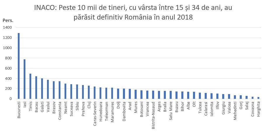 Statisticile reale arată că USR bate câmpii atunci când compară Aradul cu alte orașe