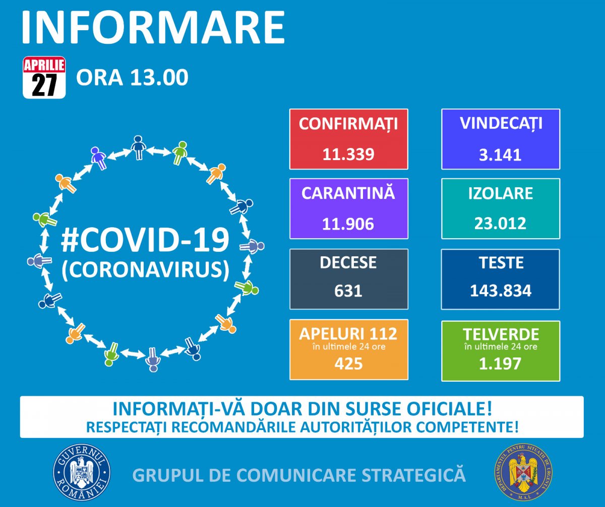 522 sunt arădeni, dintr-un total de 11.339 de cazuri de persoane infectate cu virusul COVID – 19 