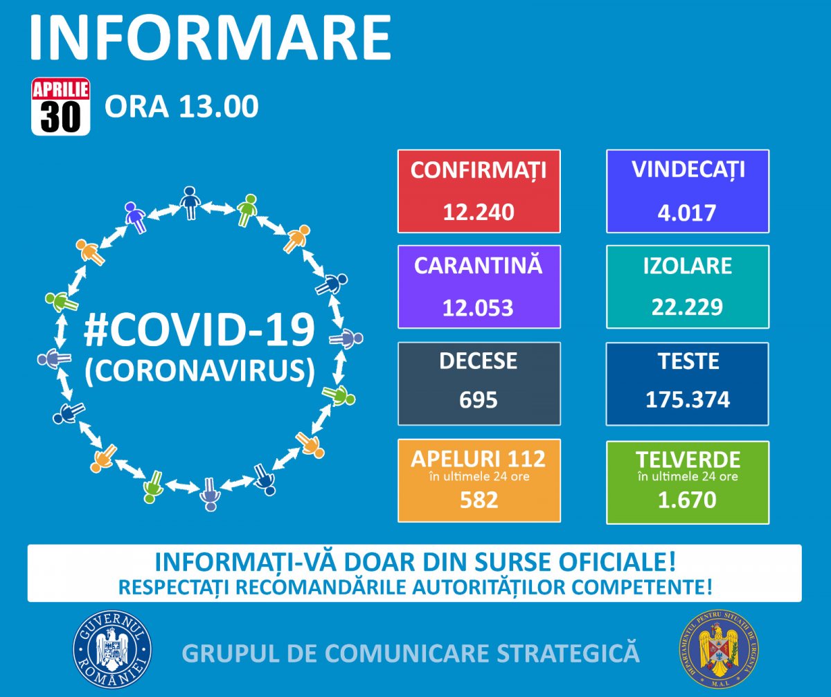 565 de arădeni, dintr-un total de  12.240 de cazuri de persoane infectate cu virusul COVID – 19