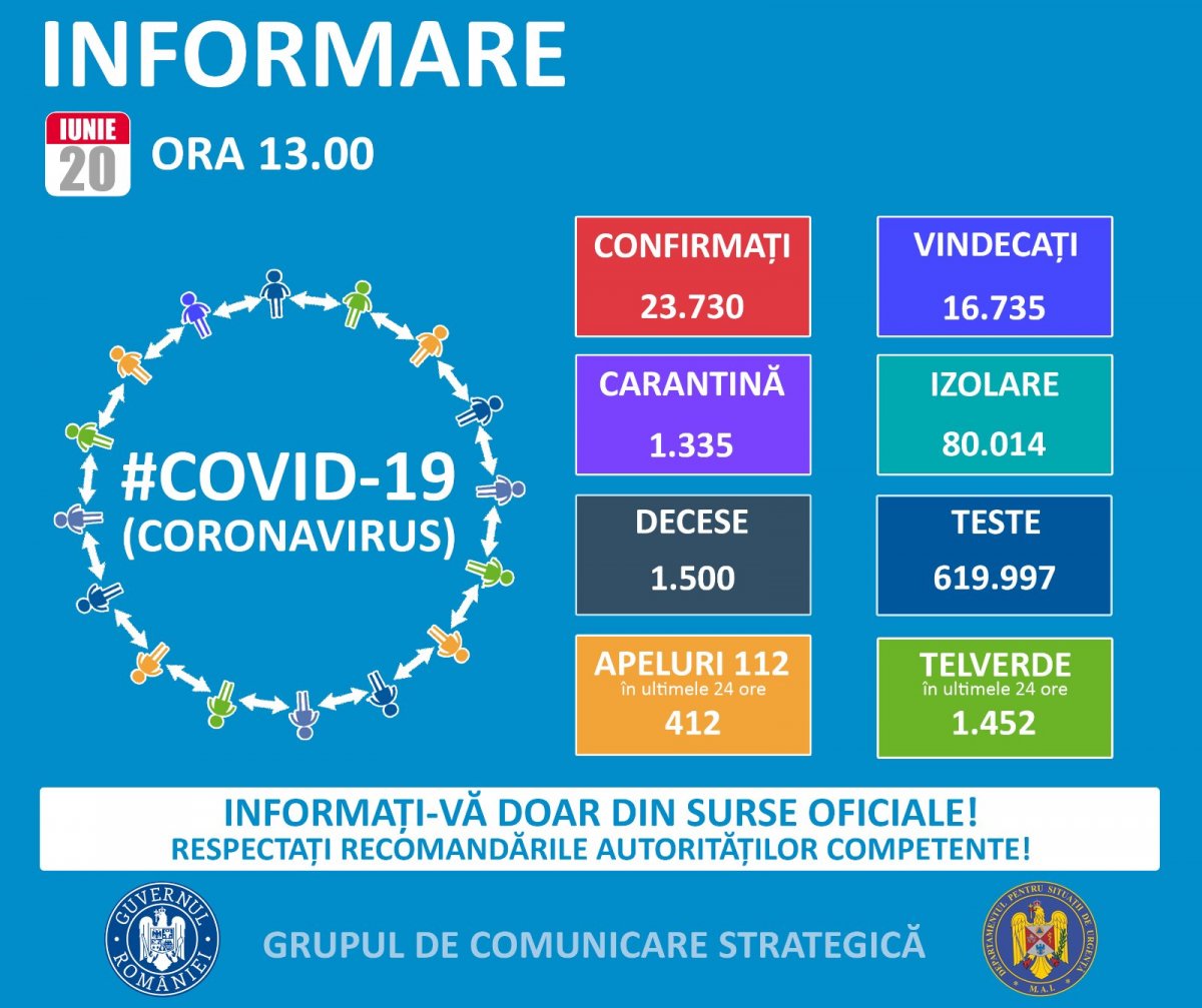 704 cazuri confirmate la Arad, dintr-un total de  23.730 la scara României