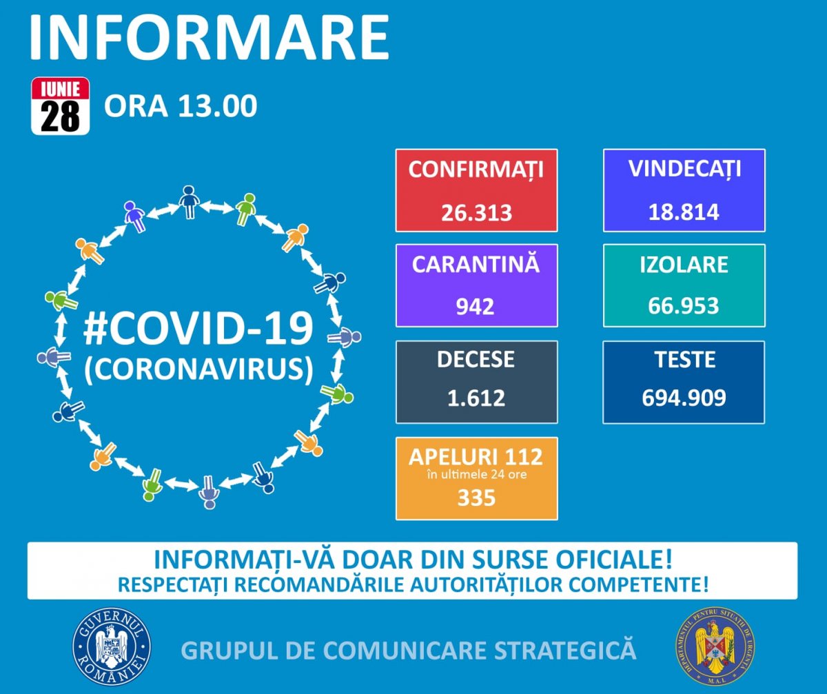 291 de cazuri noi și 23 de decese în ultimele 24 de ore