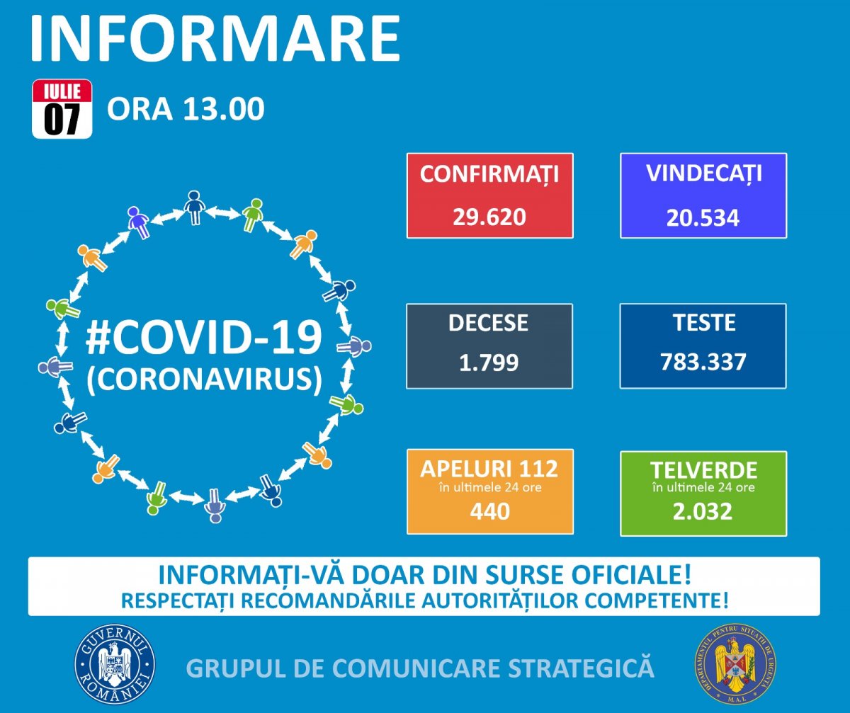 397 de cazuri noi și 31 de morţi în ultimele 24 de ore  