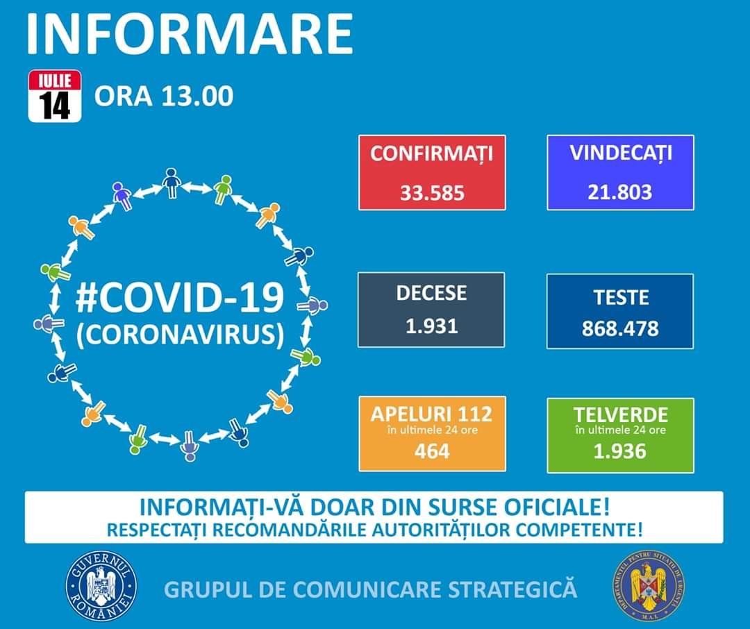 637 noi cazuri de îmbolnăvire, dintre care 7 (șapte) din Arad