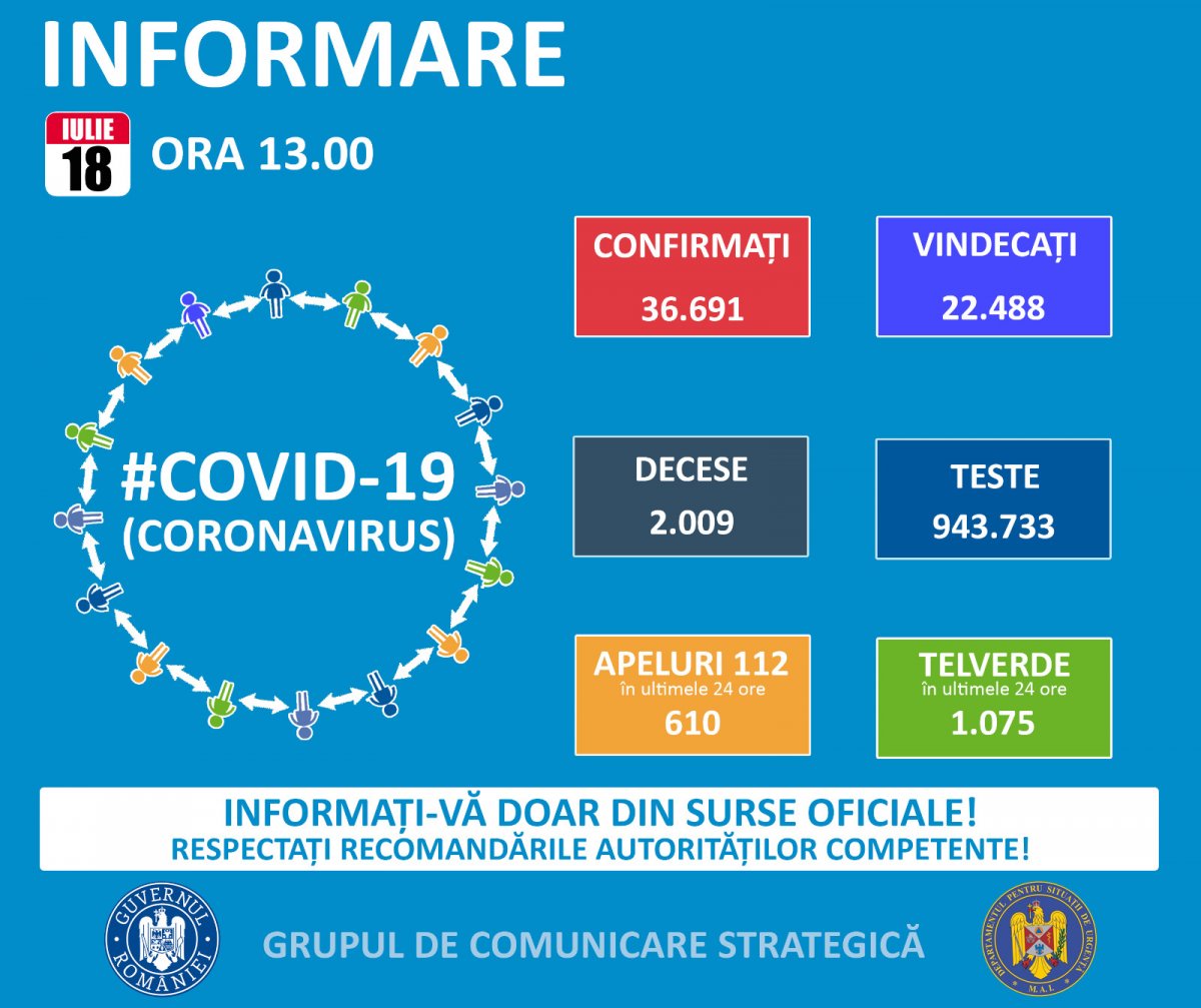  Azi au fost înregistrate alte 889 noi cazuri de îmbolnăvire, dintre care 17 în Județul Arad