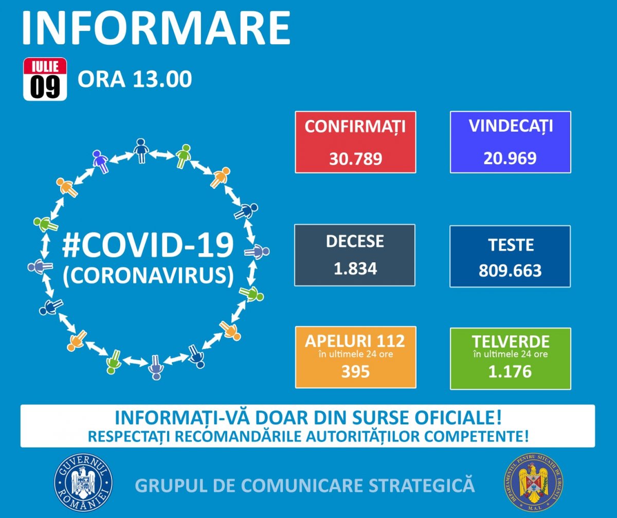 614 de noi cazuri de imbolnăvire în ultimele 24 de ore