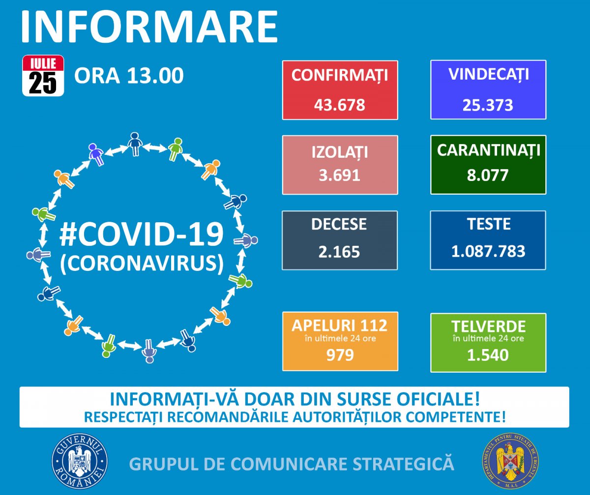 1.284 cazuri noi de persoane infectate cu SARS – CoV - 2 (COVID – 19), dintre care în județul Arad 26 de cazuri noi