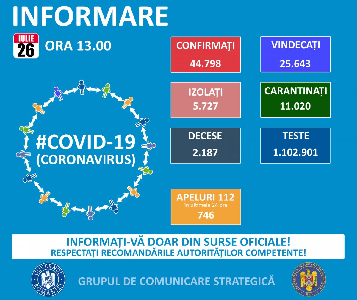 1.120 de cazuri noi de persoane infectate cu SARS – CoV - 2 (COVID – 19), dintre care în Județul Arad 29 de cazuri noi