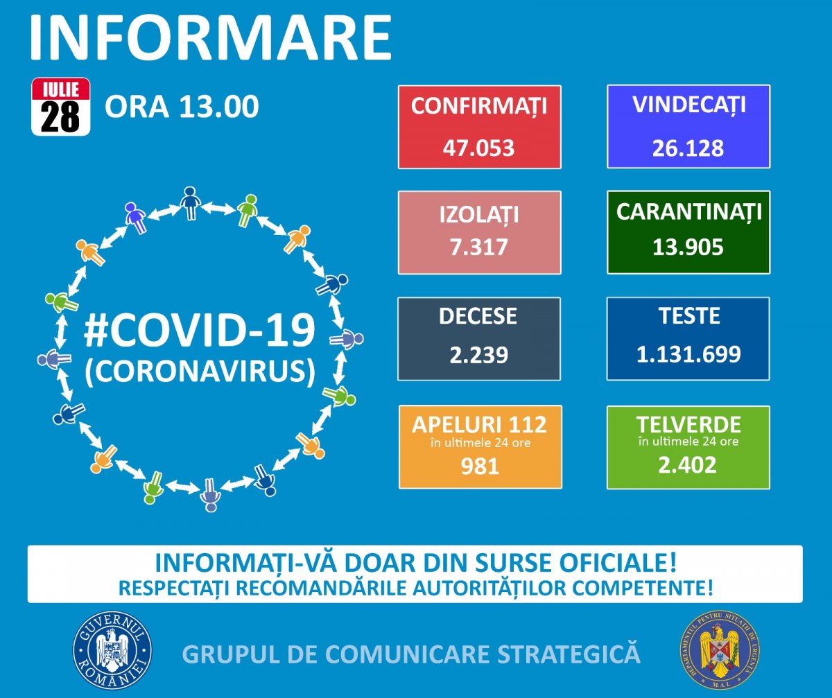 1151 cazuri noi de persoane infectate cu SARS – CoV - 2 (COVID – 19), dintre care la Arad 39 de cazuri noi