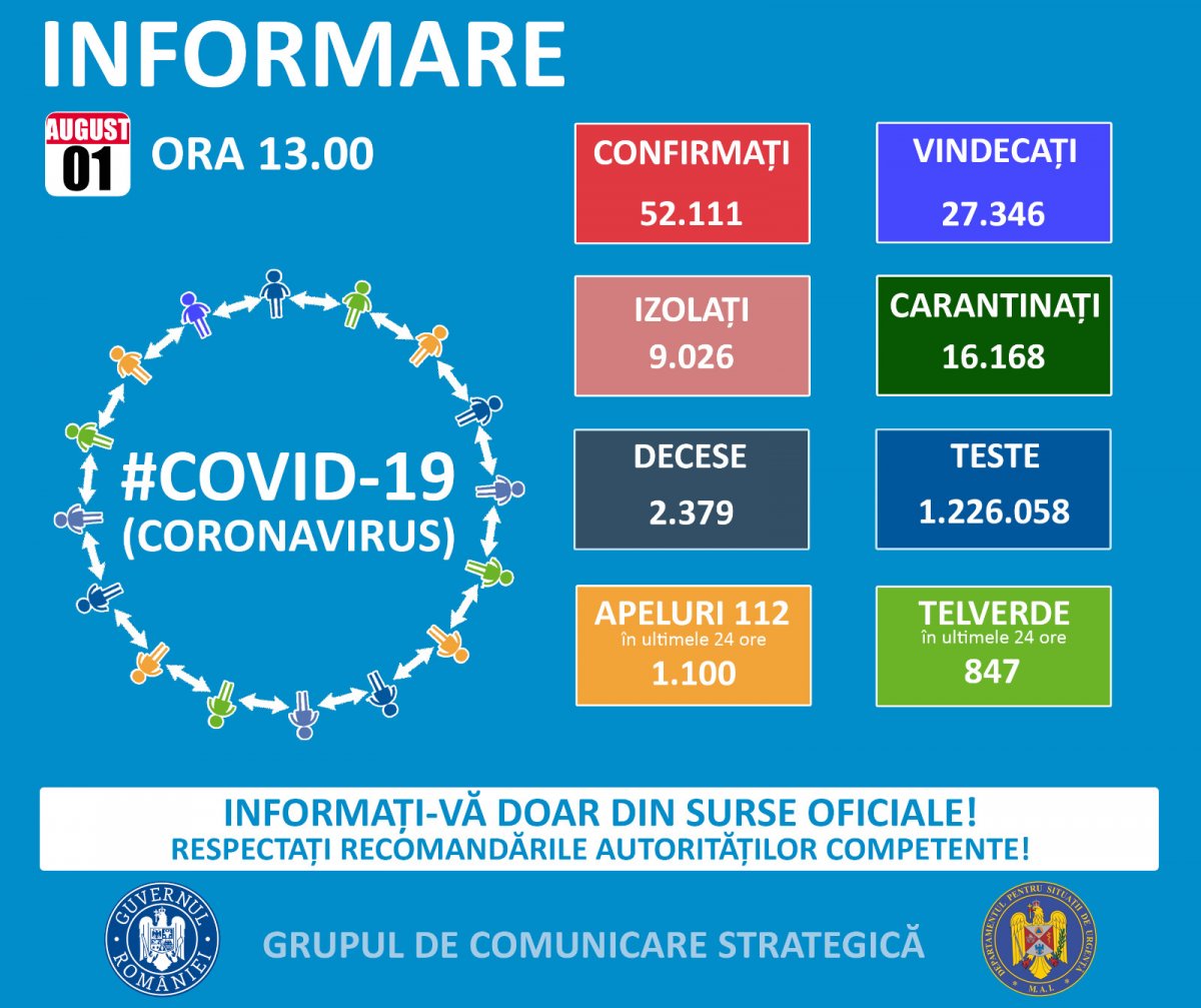  1.225 de cazuri noi de persoane infectate cu SARS – CoV - 2 (COVID – 19), dintre care la Arad 35 de cazuri noi