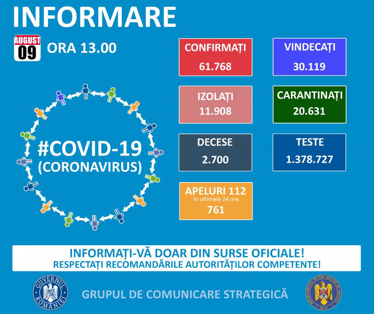  1.145 de cazuri noi de persoane infectate cu SARS – CoV - 2 (COVID – 19), dintre care 26 în Județul Arad