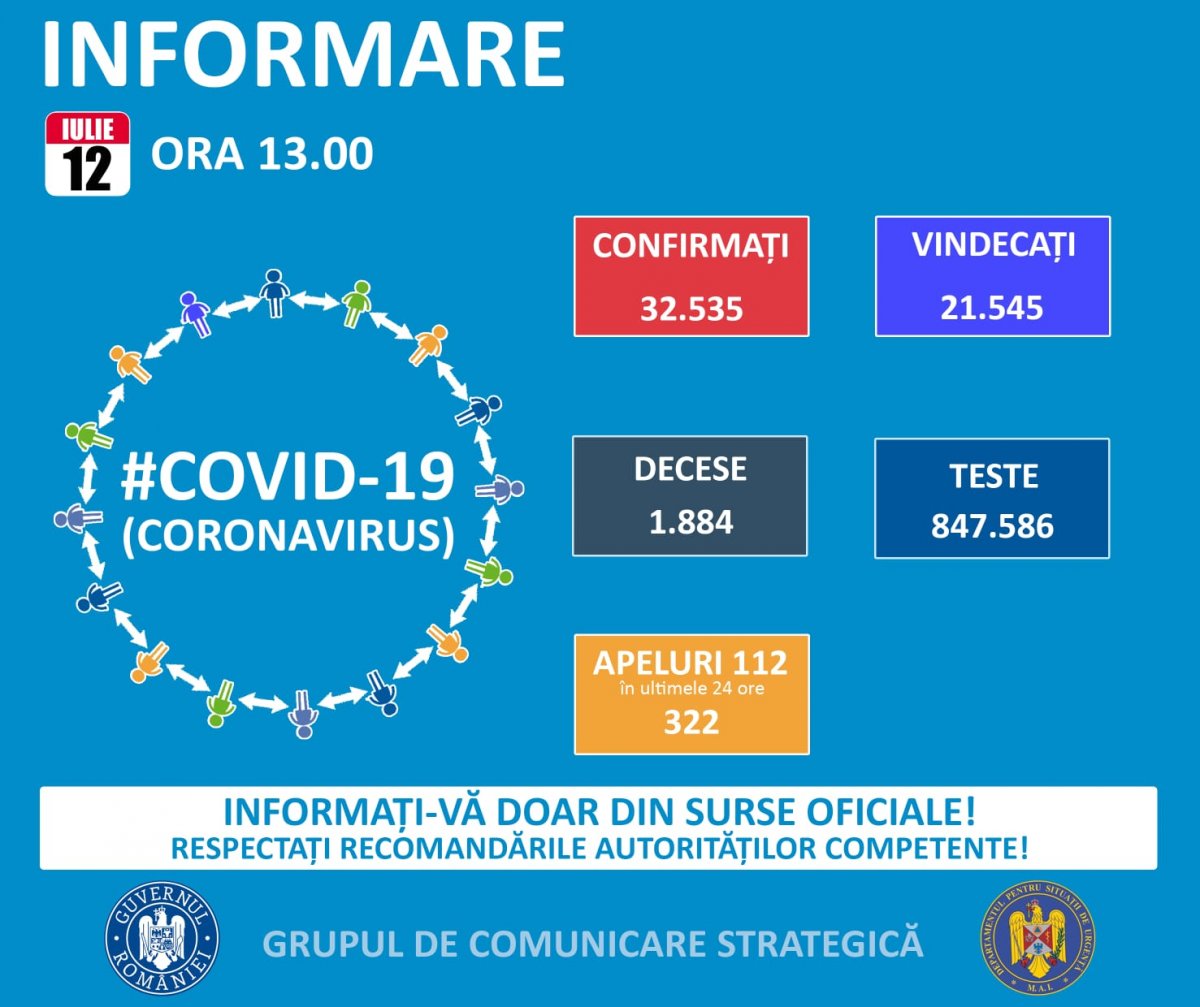 Au fost înregistrate alte 456 noi cazuri de îmbolnăvire