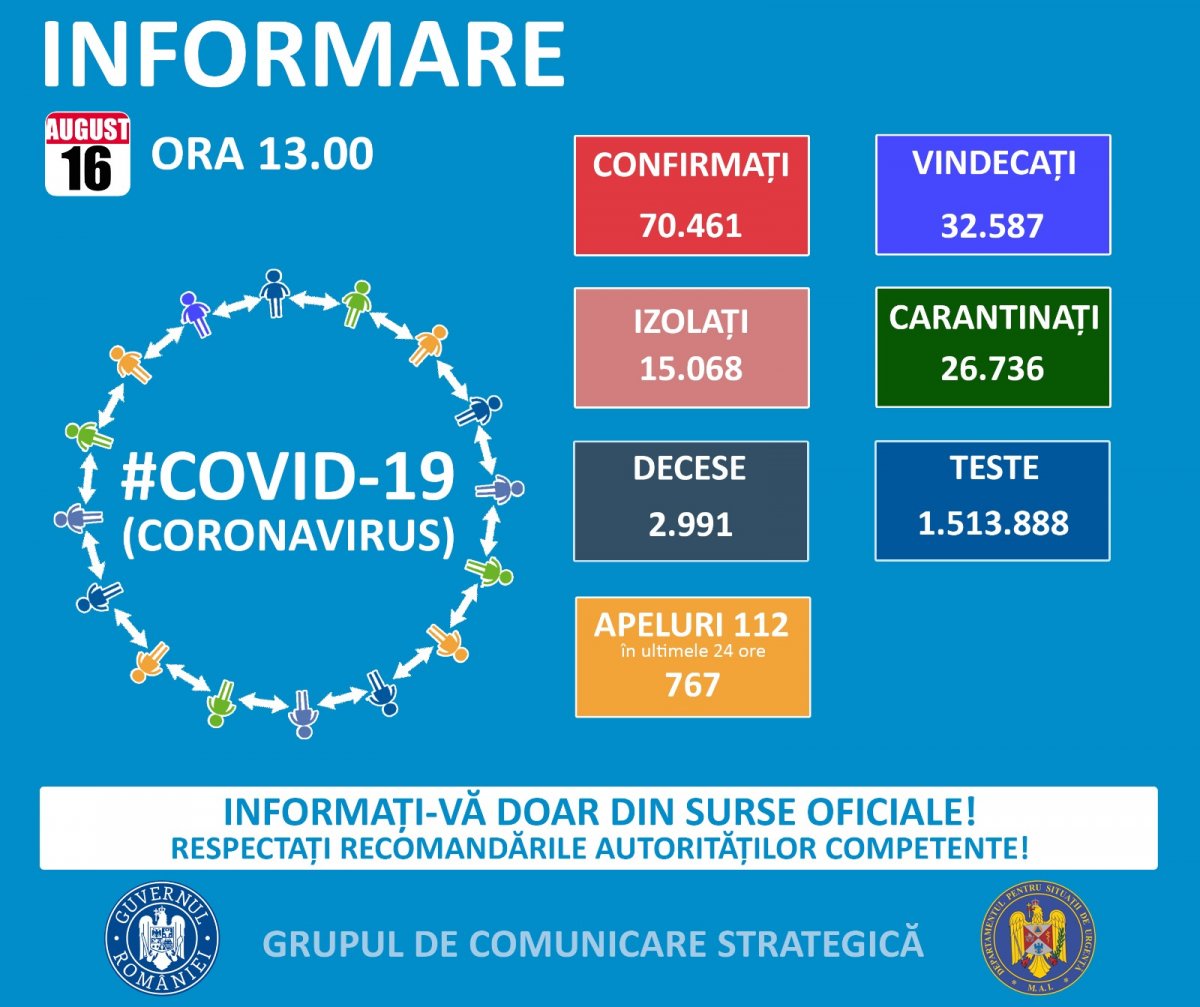  1.087 de cazuri noi de persoane infectate cu SARS – CoV - 2 (COVID – 19), dintre care 33 la Arad