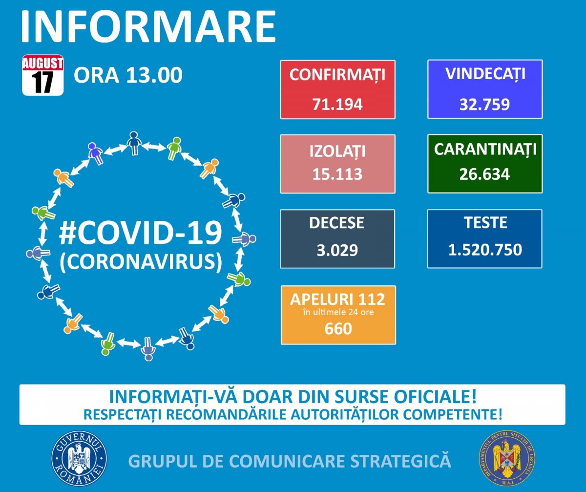 733 de cazuri noi de persoane infectate cu SARS – CoV - 2 (COVID – 19), dintre care 17 la Arad