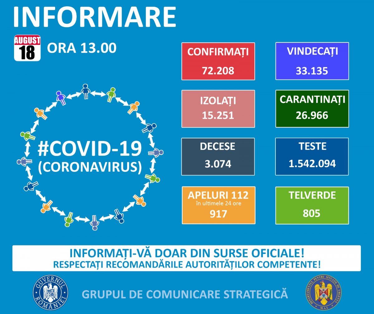  1.014 de cazuri noi de persoane infectate cu SARS – CoV - 2 (COVID – 19), dintre care la Arad 18