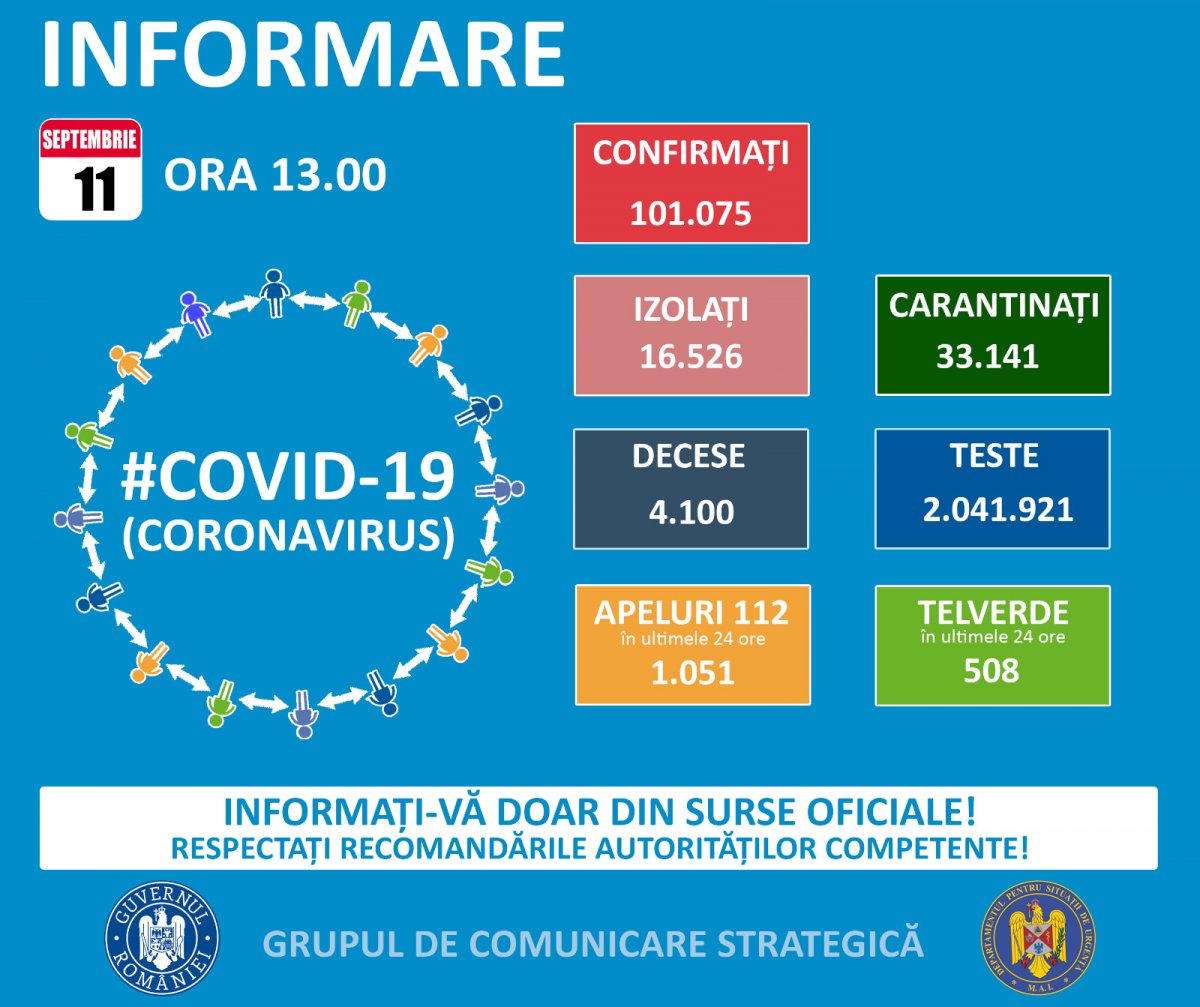  1.391 de cazuri noi de persoane infectate cu SARS – CoV - 2 (COVID – 19), dintre care la Arad 32