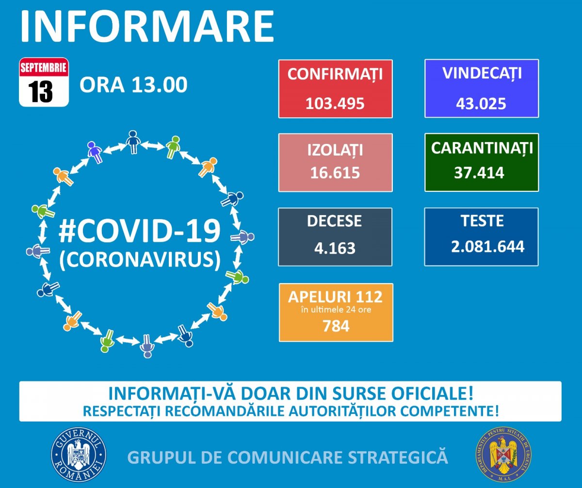  1.109  cazuri noi de persoane infectate cu SARS – CoV - 2 (COVID – 19), dintre care la Arad 18