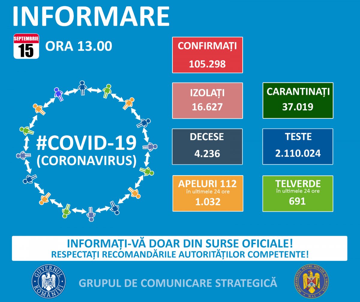 1.111 cazuri noi de persoane infectate cu SARS – CoV - 2 (COVID – 19), dintre care la Arad 20