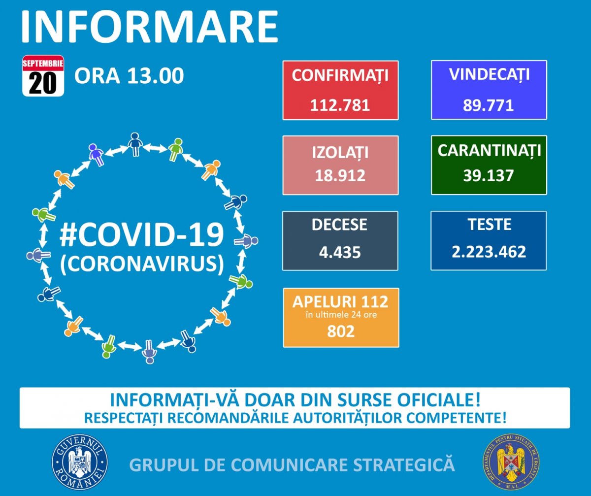  1.231 de cazuri noi de persoane infectate cu SARS – CoV - 2 (COVID – 19), dintre care la Arad 34