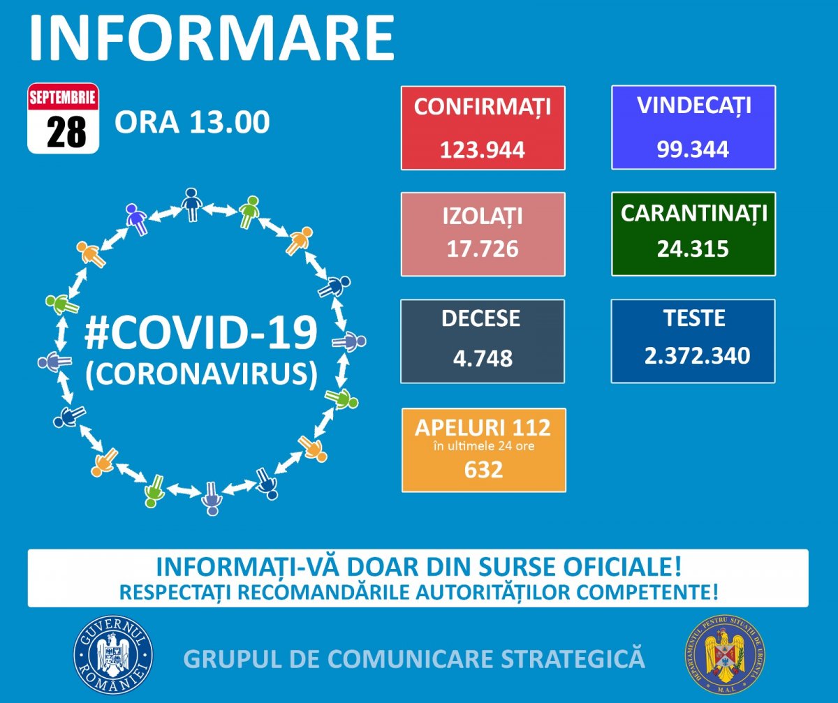 1.271 de cazuri noi de persoane infectate cu SARS – CoV - 2 (COVID – 19) dintre care la Arad 8