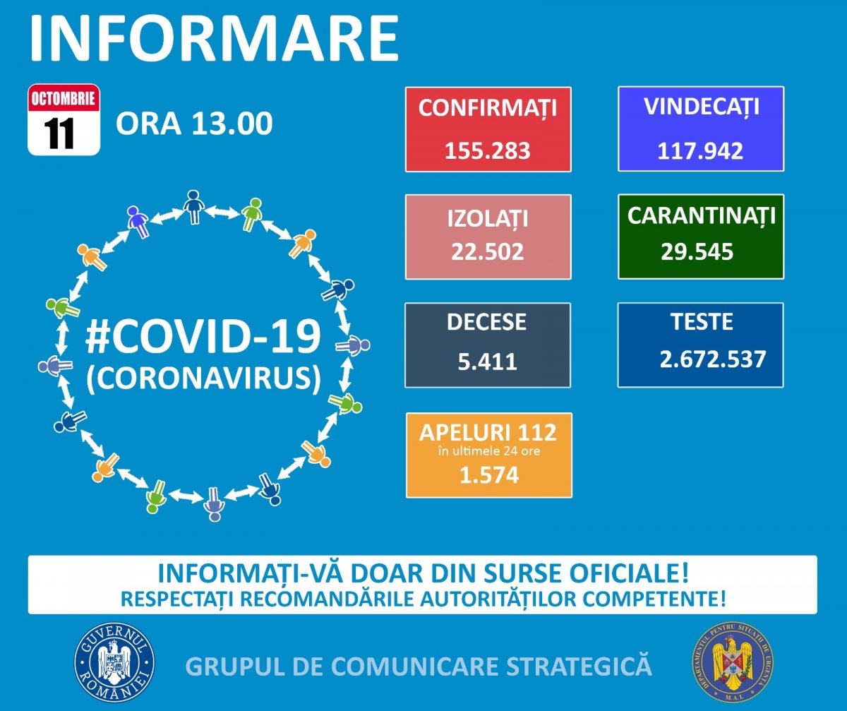  2.880 de cazuri noi de persoane infectate cu SARS – CoV - 2 (COVID – 19), dintre care la Arad 42