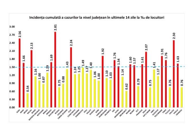 Care este rata de infectare în Arad