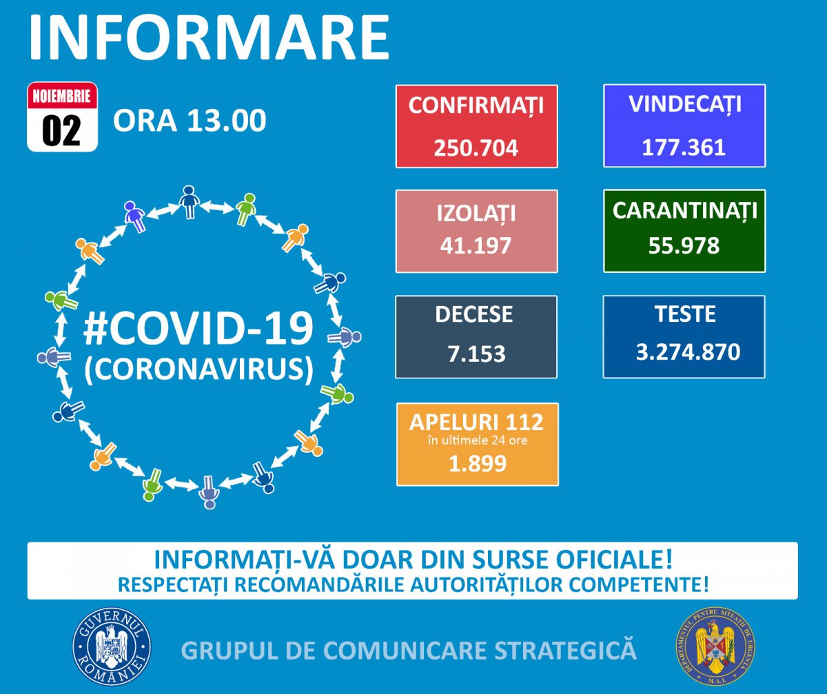 4.041 cazuri noi de persoane infectate cu COVID – 19, din care 134 la Arad