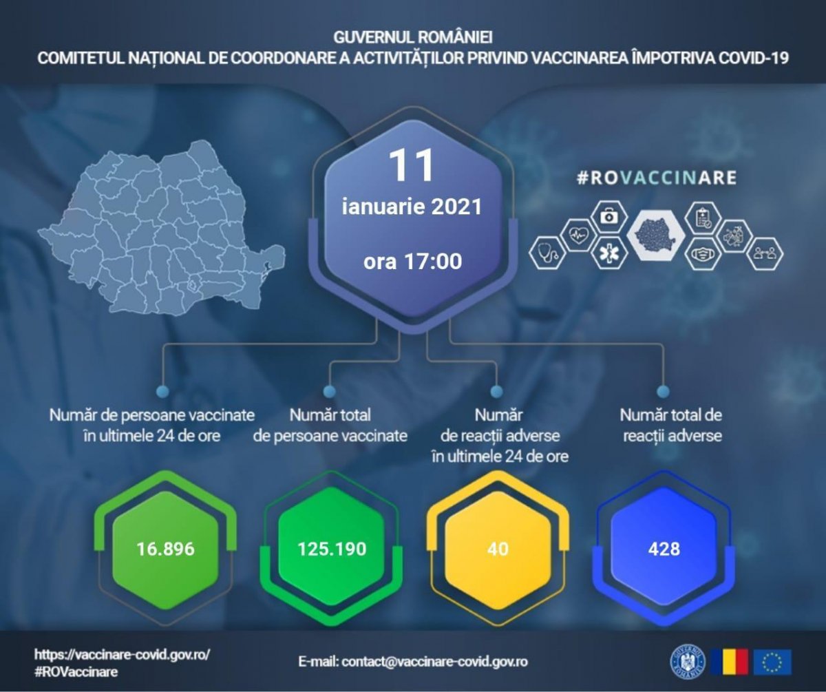 Actualizare zilnică – evidența persoanelor vaccinate împotriva COVID-19