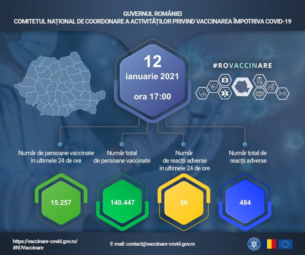 Actualizare zilnică – evidența persoanelor vaccinate împotriva COVID-19