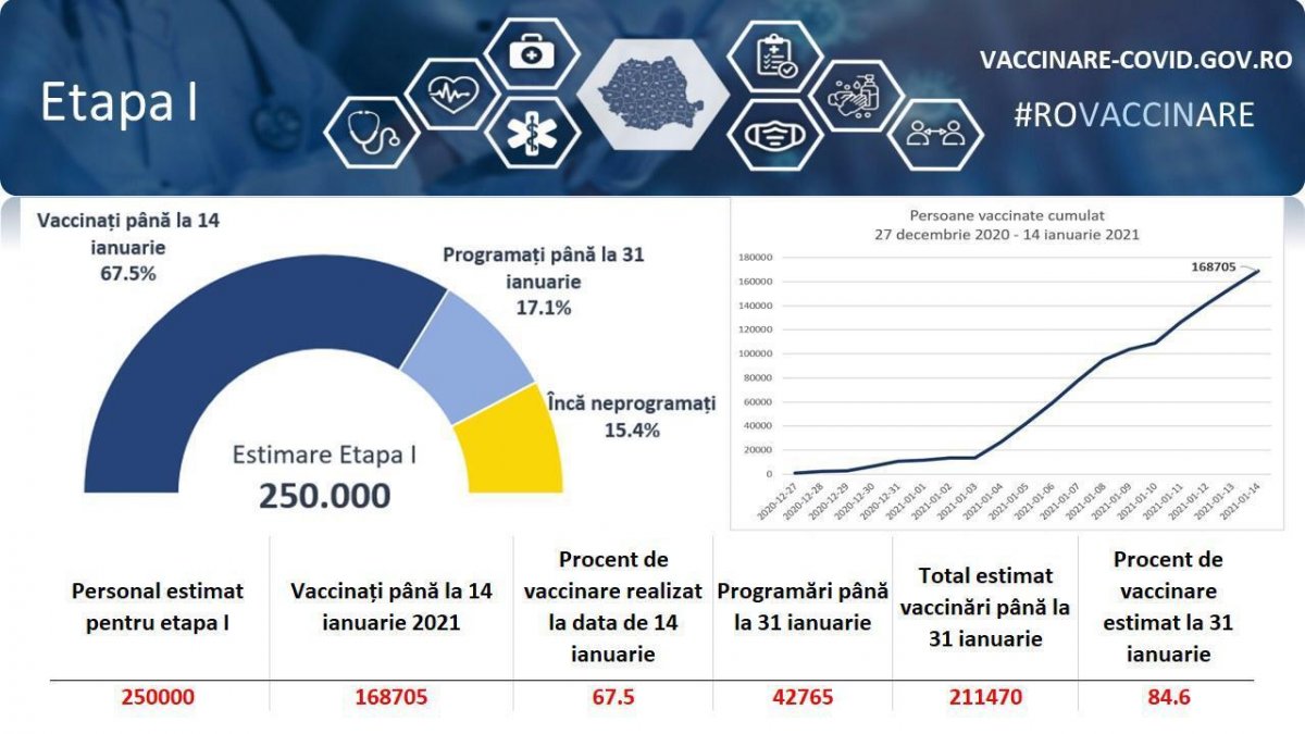  84,6% din personal ar putea fi vaccinat până la sfârșitul acestei luni