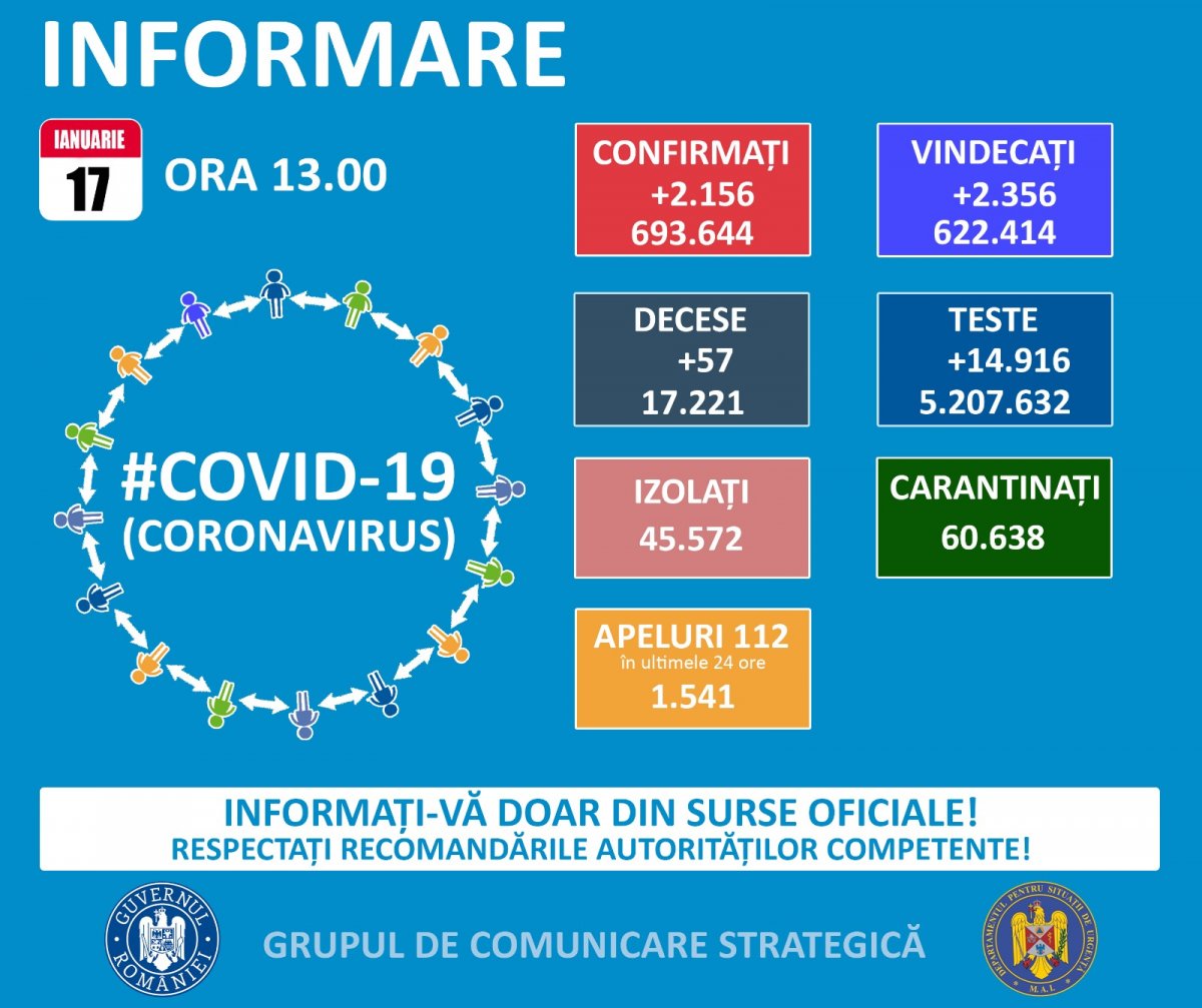  2.156 cazuri noi de persoane infectate cu SARS – CoV – 2 (COVID – 19), dintre care la Arad 37