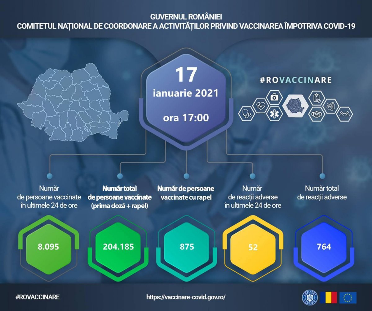 Actualizare zilnică – evidența persoanelor vaccinate împotriva COVID-19