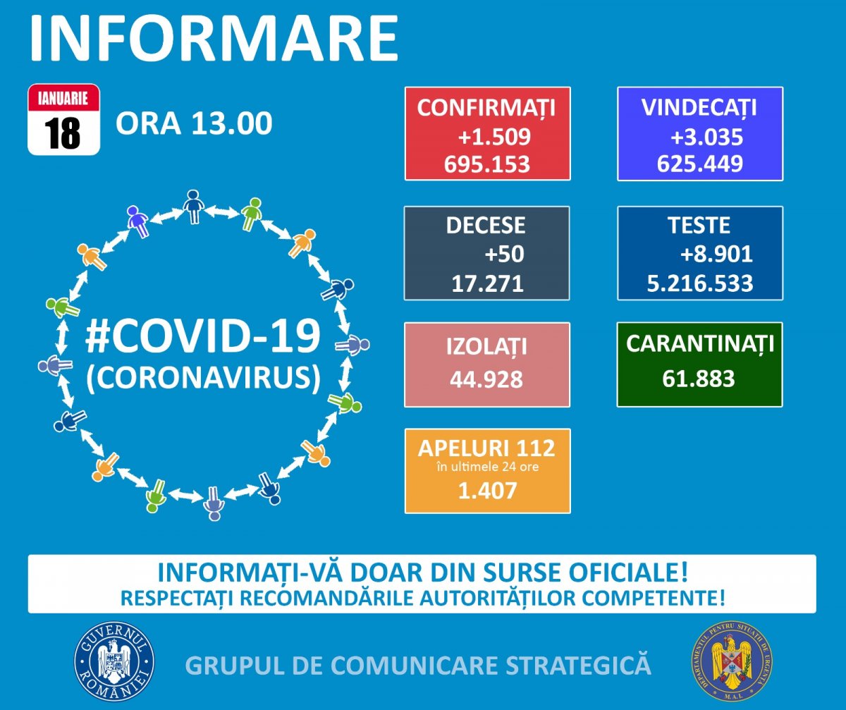 1.509 cazuri noi de persoane infectate cu SARS – CoV – 2 (COVID – 19), dintre care la Arad 22