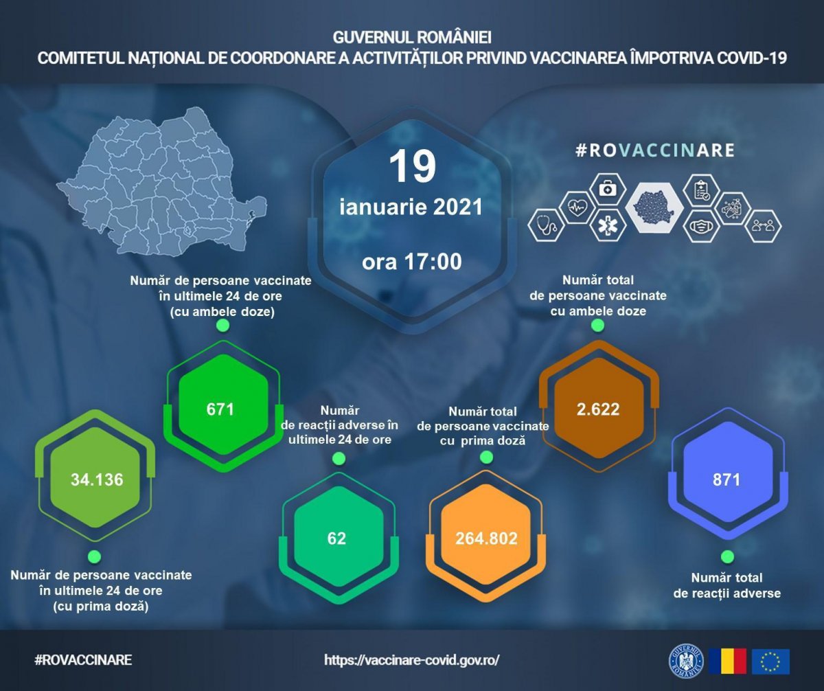 Actualizare zilnică – evidența persoanelor vaccinate împotriva COVID-19