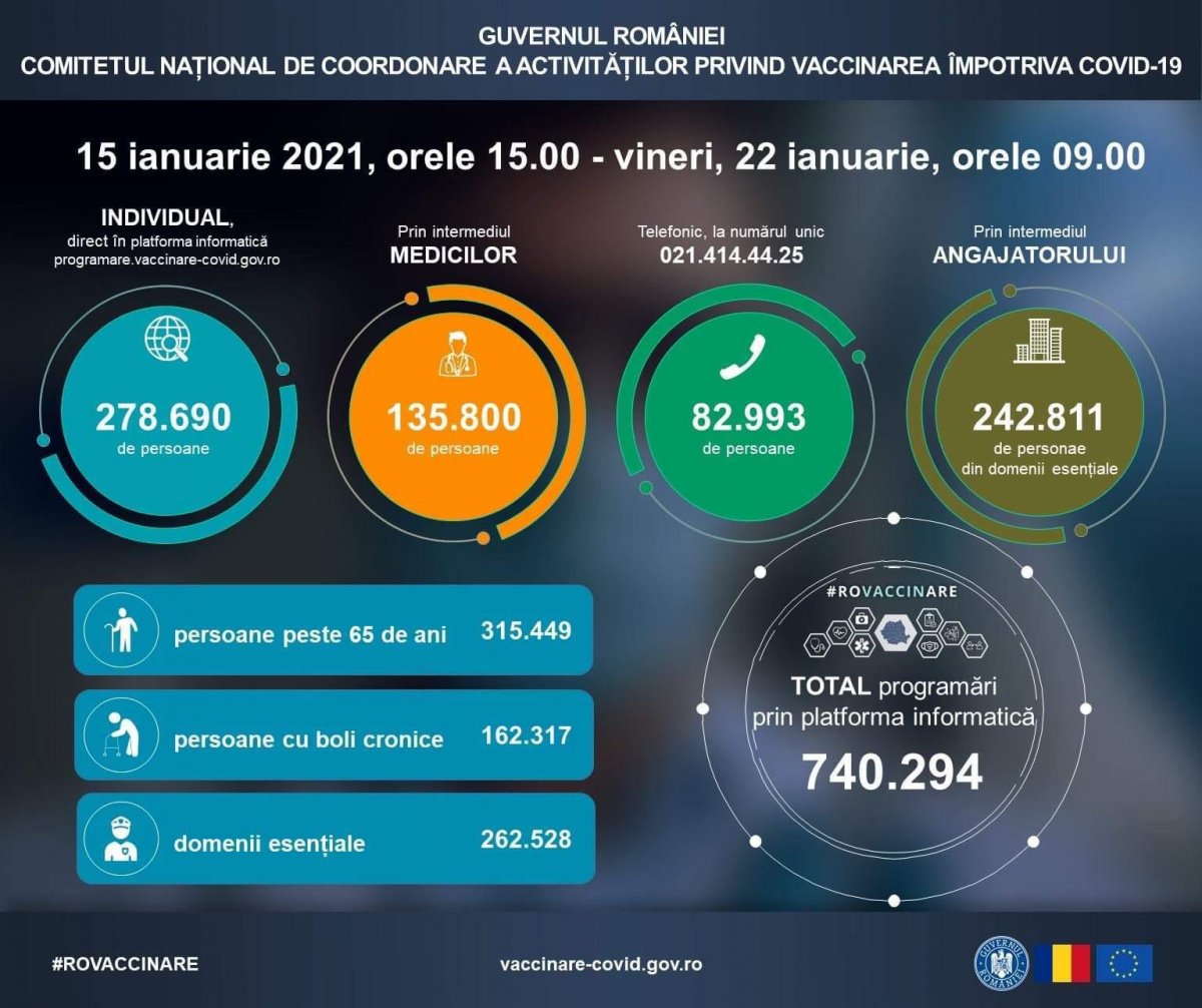 Situație programare pentru vaccinare în perioada 15 - 22 ianuarie