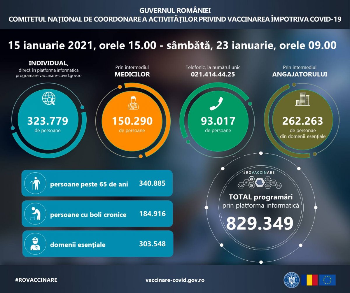 Statistică zilnică programare vaccinare-covid