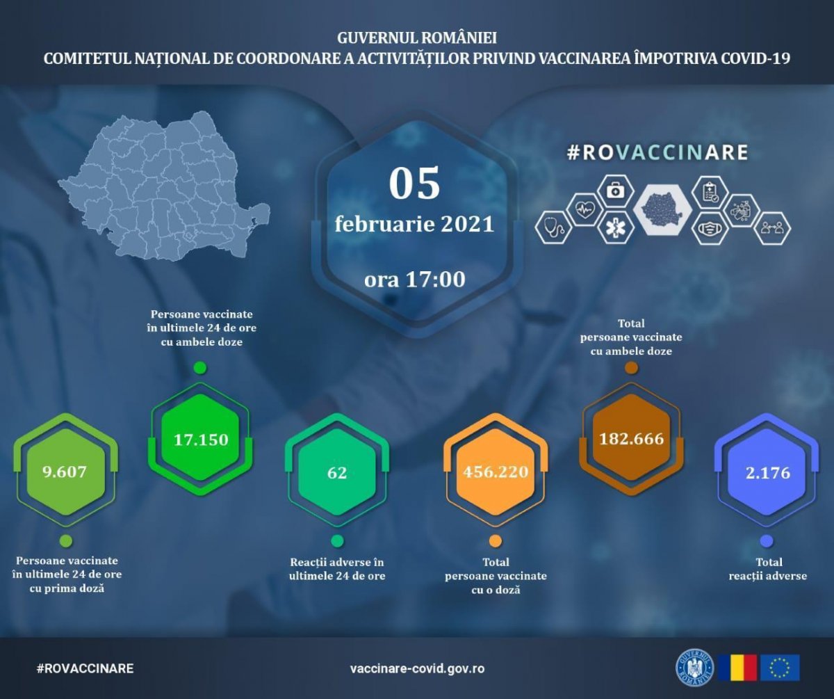 Actualizare zilnică – evidența persoanelor vaccinate împotriva COVID-19