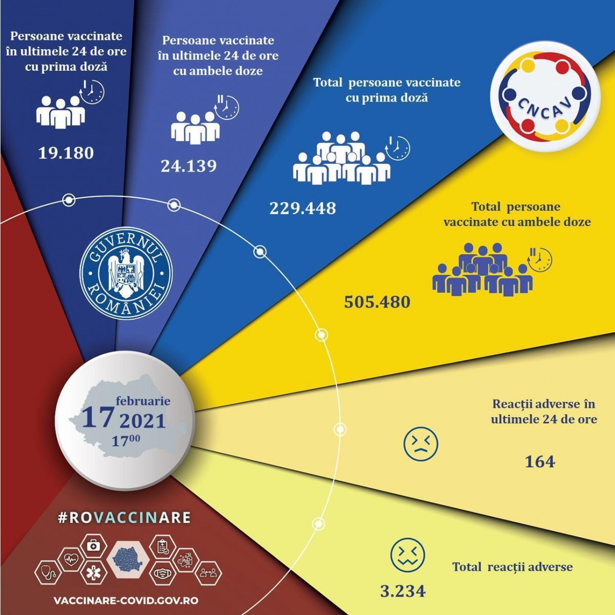 Actualizare zilnică – evidența persoanelor vaccinate împotriva COVID-19