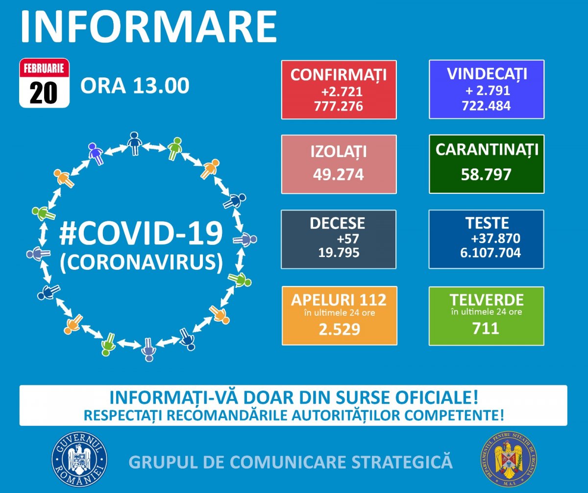 2.721 cazuri noi de persoane infectate cu SARS – CoV – 2 (COVID – 19), dintre care la Arad 69