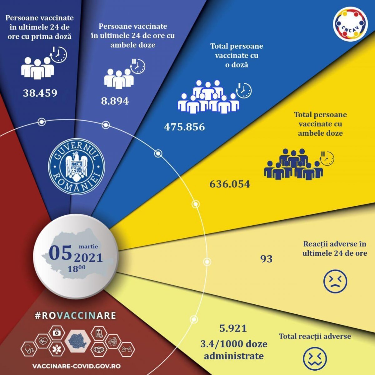 Actualizare zilnică – evidența persoanelor vaccinate împotriva COVID-19