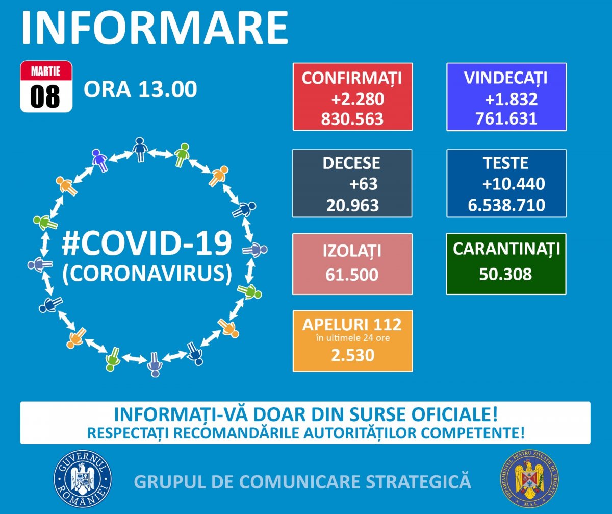 2.280 cazuri noi de persoane infectate cu SARS – CoV – 2 (COVID – 19), dintre care la Arad 21