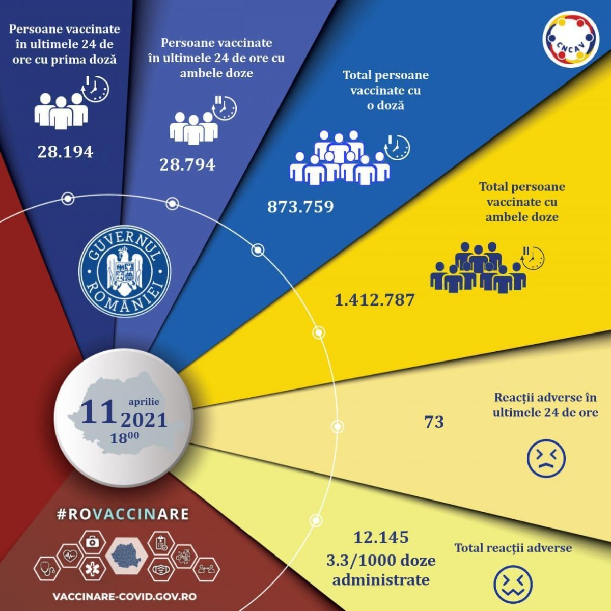 Situația privind persoanele  vaccinate  in 10.04.2021 la nivelul județului Arad