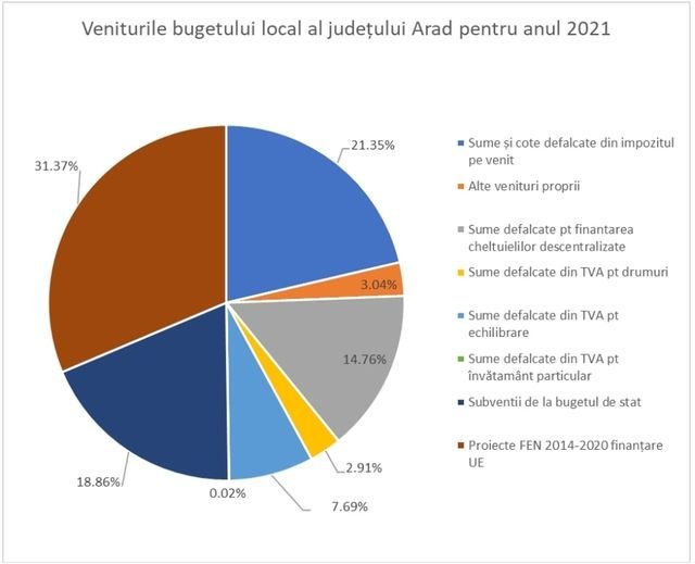 Cât la sută din bugetul CJA provine din fonduri europene